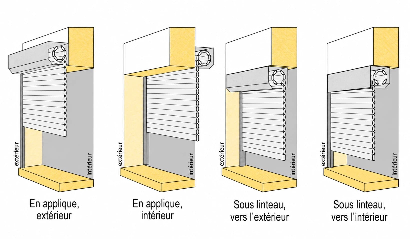 Quatre coupes de principe : coffre en applique extérieur, en applique intérieur, sous linteau vers l’extérieur, sous linteau vers l’intérieur