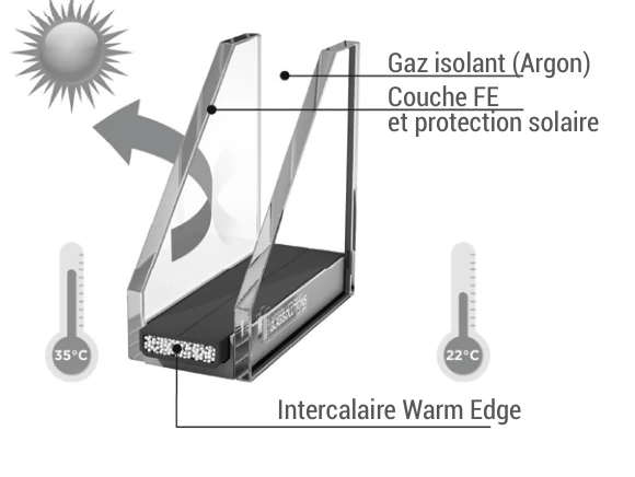 Schéma du contrôle solaire et de la faible émissivité : réduction d’une partie des apports solaires