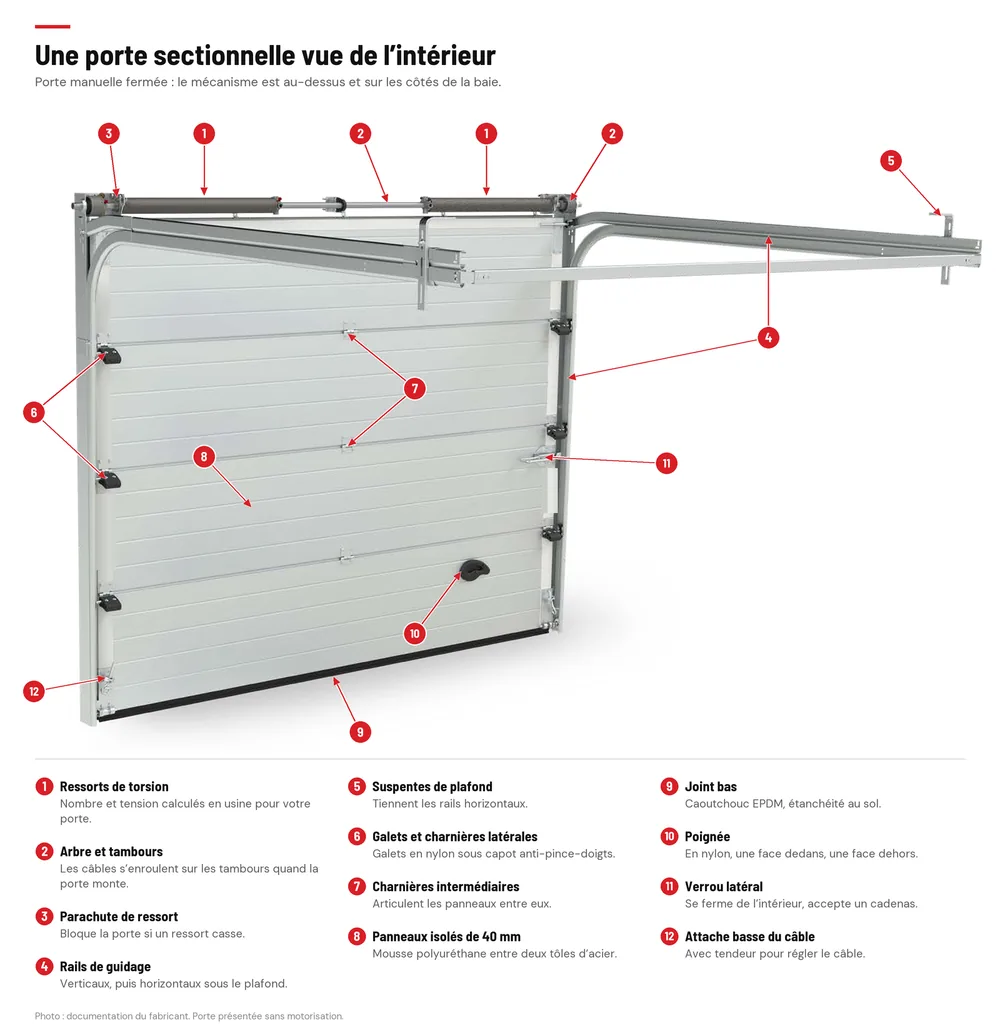 Porte de garage sectionnelle manuelle vue de l’intérieur, avec douze repères numérotés : ressorts de torsion, arbre et tambours, parachute de ressort, rails de guidage, suspentes de plafond, galets et charnières latérales, charnières intermédiaires, panneaux isolés de 40 mm, joint bas, poignée, verrou latéral et attache basse du câble